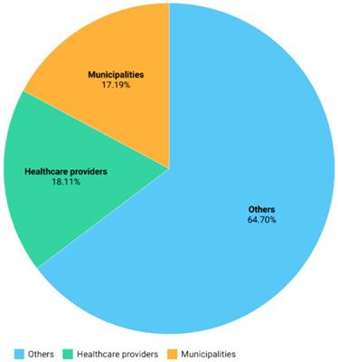 European structural funds to finance healthcare in Italian regions